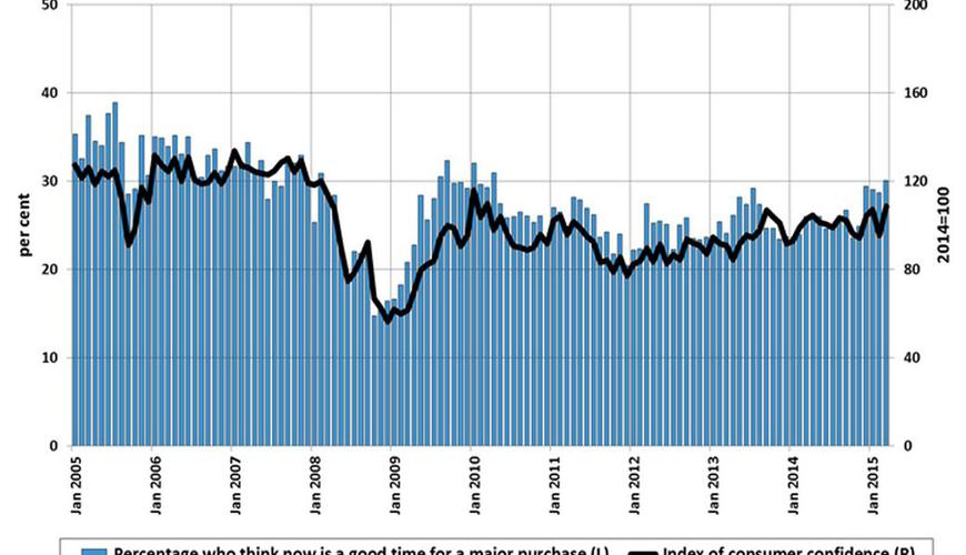 National Consumer Confidence - March 2015