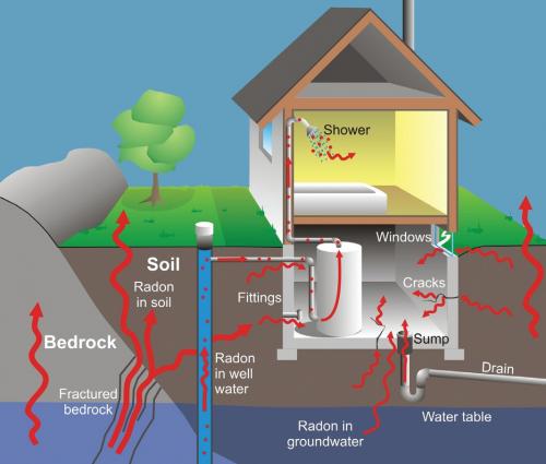 How does Radon Enter Your House