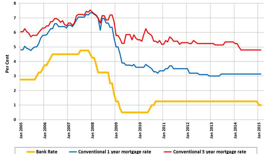 Bank of Canada keeps rates on hold - March 2015