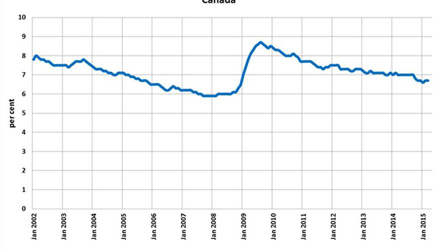 National Employment Trends - March 2015