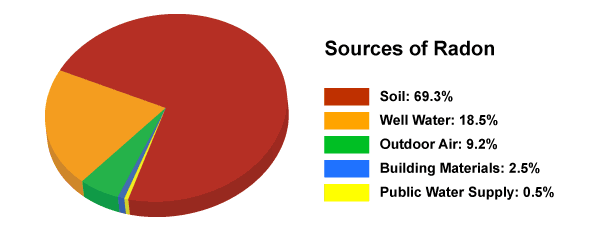 Sources of Radon Gas in your House