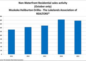 Waterfront sales set new October record