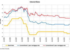 Growth outlook for 2016 lowered by Bank of Canada as rates are kept on hold.