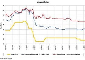 Bank of Canada holds interest rates steady in April 2016