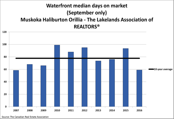 Property Statistices in Muskoka - source CREA